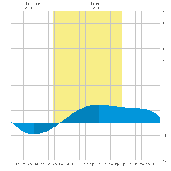 Marsh Island tide chart for Saturday, February 6, 2021