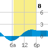 Marsh Island tide chart for Monday, February 8, 2021