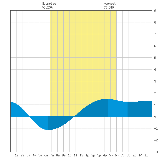 Marsh Island tide chart for Tuesday, February 9, 2021