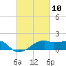 Marsh Island tide chart for Wednesday, March 10, 2021