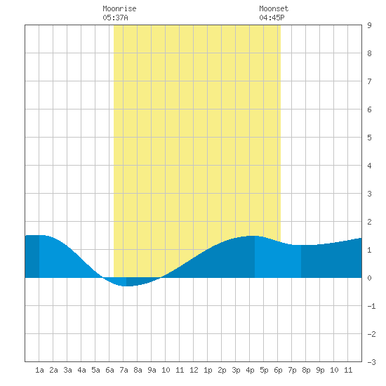 Marsh Island tide chart for Thursday, March 11, 2021