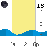 Marsh Island tide chart for Saturday, March 13, 2021