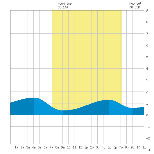 Marsh Island tide chart for Sunday, March 14, 2021