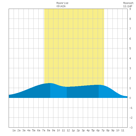 Marsh Island tide chart for Wednesday, March 17, 2021