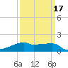 Marsh Island tide chart for Wednesday, March 17, 2021