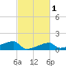 Marsh Island tide chart for Monday, March 1, 2021