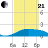 Marsh Island tide chart for Sunday, March 21, 2021