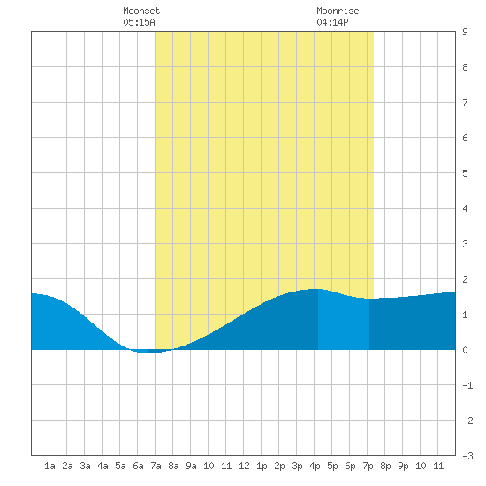 Marsh Island tide chart for Thursday, March 25, 2021