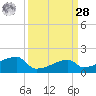 Marsh Island tide chart for Sunday, March 28, 2021