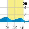 Marsh Island tide chart for Monday, March 29, 2021