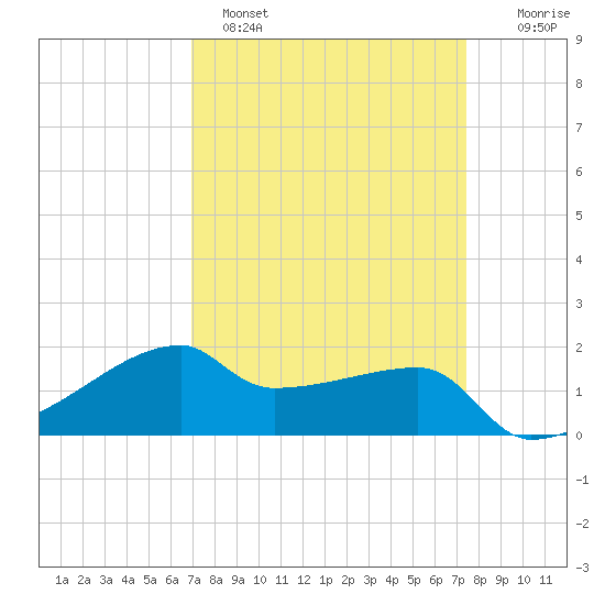 Marsh Island tide chart for Tuesday, March 30, 2021