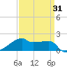 Marsh Island tide chart for Wednesday, March 31, 2021