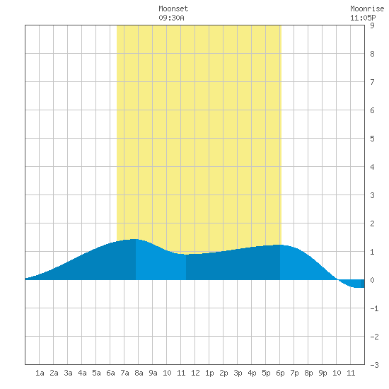 Marsh Island tide chart for Wednesday, March 3, 2021