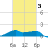 Marsh Island tide chart for Wednesday, March 3, 2021