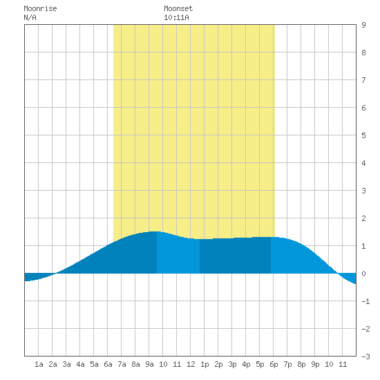 Marsh Island tide chart for Thursday, March 4, 2021