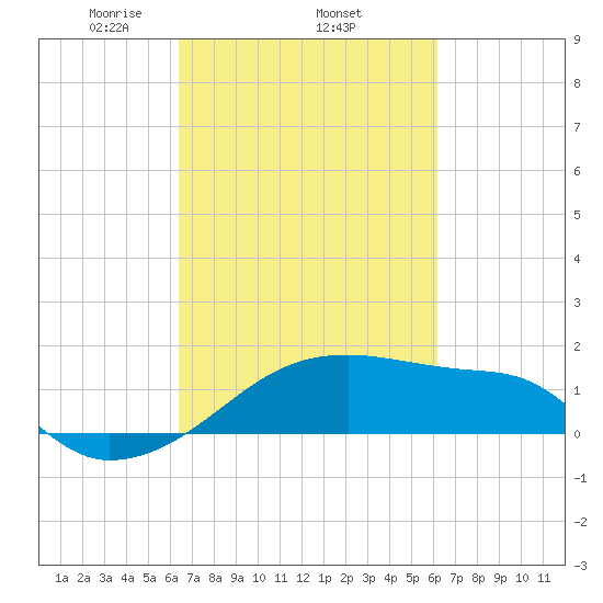 Marsh Island tide chart for Sunday, March 7, 2021