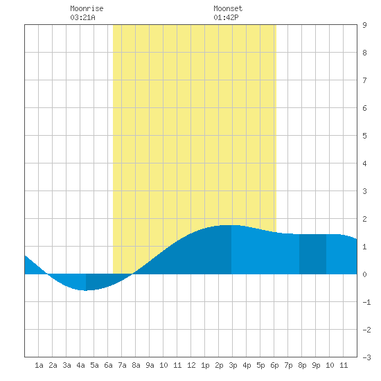 Marsh Island tide chart for Monday, March 8, 2021