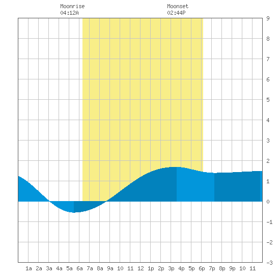 Marsh Island tide chart for Tuesday, March 9, 2021