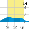 Marsh Island tide chart for Wednesday, April 14, 2021