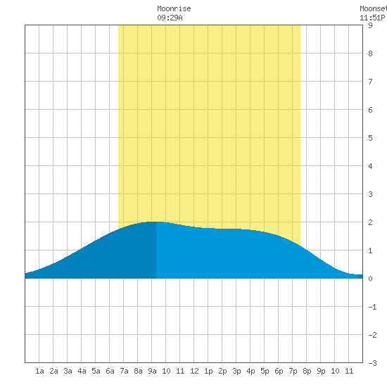 Marsh Island tide chart for Friday, April 16, 2021