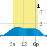 Marsh Island tide chart for Thursday, April 1, 2021