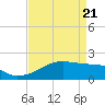 Marsh Island tide chart for Wednesday, April 21, 2021