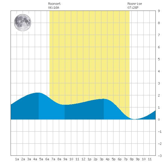 Marsh Island tide chart for Monday, April 26, 2021