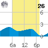 Marsh Island tide chart for Monday, April 26, 2021