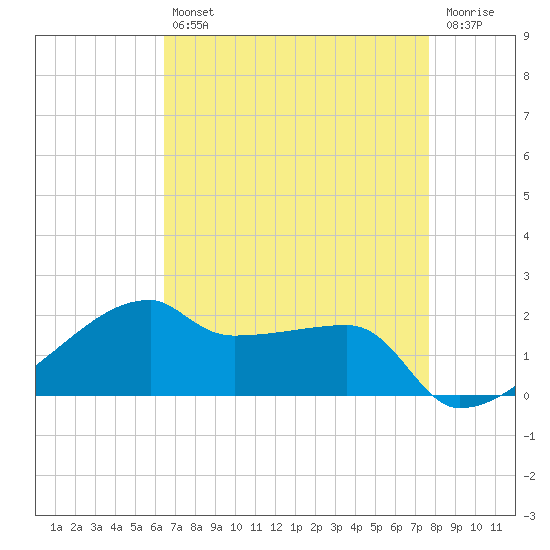 Marsh Island tide chart for Tuesday, April 27, 2021