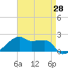 Marsh Island tide chart for Wednesday, April 28, 2021