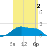 Marsh Island tide chart for Friday, April 2, 2021
