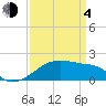 Marsh Island tide chart for Sunday, April 4, 2021