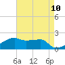 Marsh Island tide chart for Monday, May 10, 2021