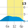 Marsh Island tide chart for Thursday, May 13, 2021