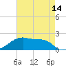Marsh Island tide chart for Friday, May 14, 2021