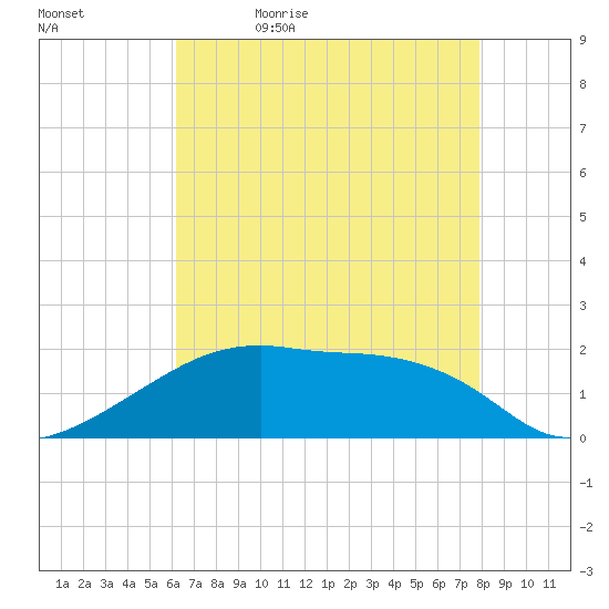 Marsh Island tide chart for Sunday, May 16, 2021