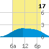 Marsh Island tide chart for Monday, May 17, 2021