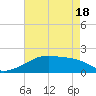 Marsh Island tide chart for Tuesday, May 18, 2021