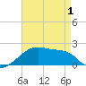 Marsh Island tide chart for Saturday, May 1, 2021