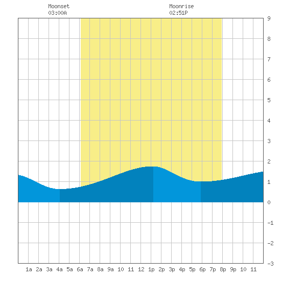 Marsh Island tide chart for Friday, May 21, 2021