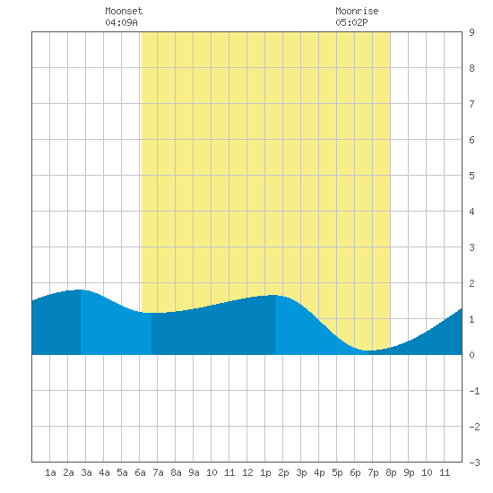 Marsh Island tide chart for Sunday, May 23, 2021
