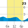 Marsh Island tide chart for Sunday, May 23, 2021