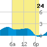 Marsh Island tide chart for Monday, May 24, 2021