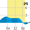 Marsh Island tide chart for Tuesday, May 25, 2021