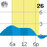 Marsh Island tide chart for Wednesday, May 26, 2021