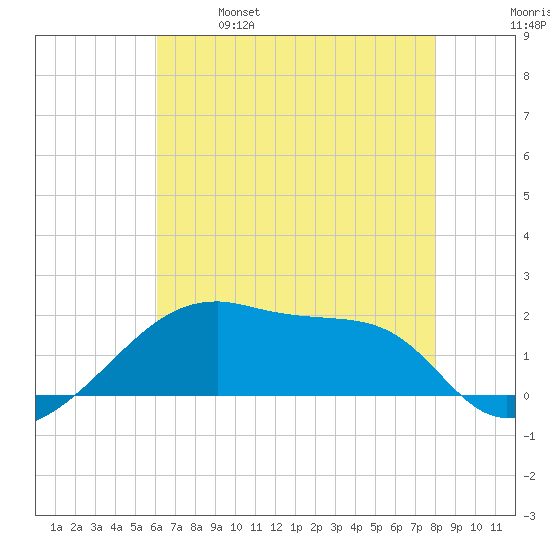 Marsh Island tide chart for Saturday, May 29, 2021