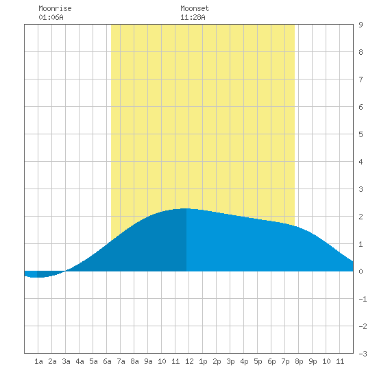 Marsh Island tide chart for Sunday, May 2, 2021