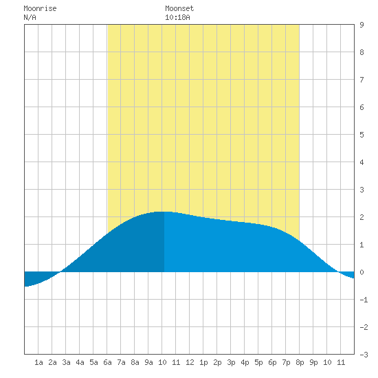 Marsh Island tide chart for Sunday, May 30, 2021