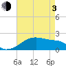 Marsh Island tide chart for Monday, May 3, 2021