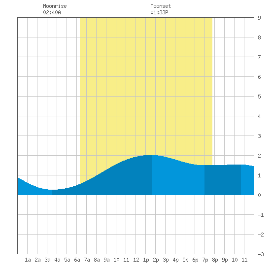 Marsh Island tide chart for Tuesday, May 4, 2021